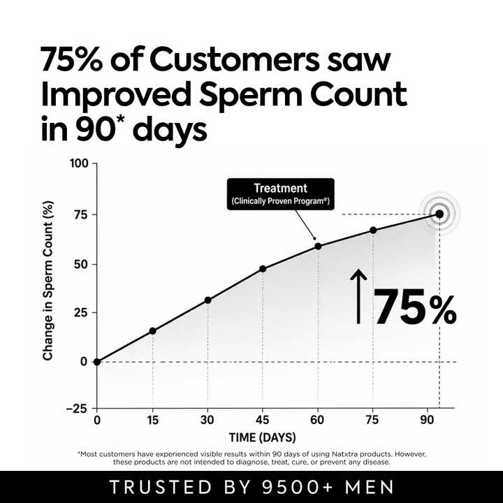 CoQ10 - Supports Sperm Health